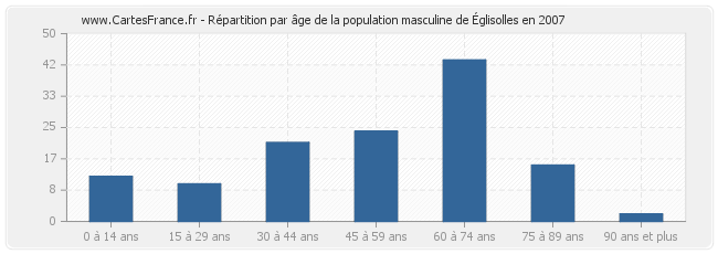 Répartition par âge de la population masculine d'Églisolles en 2007