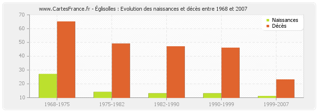 Églisolles : Evolution des naissances et décès entre 1968 et 2007