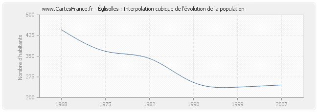 Églisolles : Interpolation cubique de l'évolution de la population