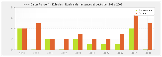 Églisolles : Nombre de naissances et décès de 1999 à 2008