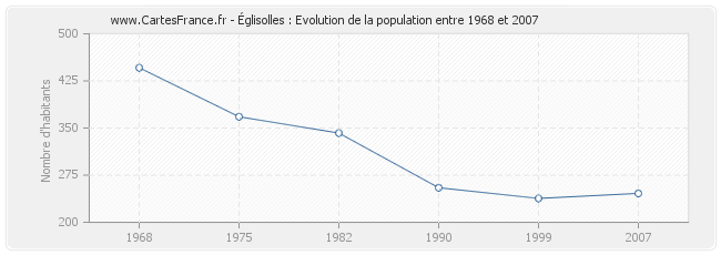 Population Églisolles