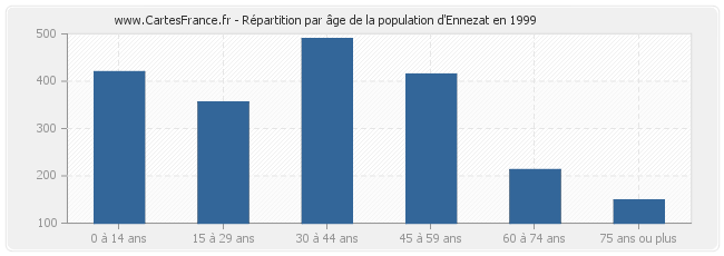 Répartition par âge de la population d'Ennezat en 1999