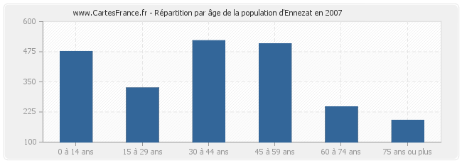 Répartition par âge de la population d'Ennezat en 2007
