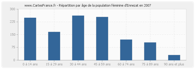 Répartition par âge de la population féminine d'Ennezat en 2007