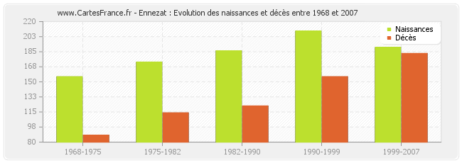 Ennezat : Evolution des naissances et décès entre 1968 et 2007