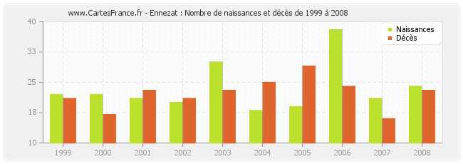 Ennezat : Nombre de naissances et décès de 1999 à 2008