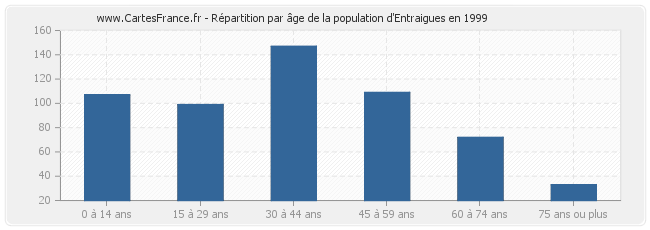 Répartition par âge de la population d'Entraigues en 1999