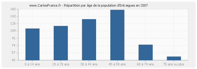 Répartition par âge de la population d'Entraigues en 2007