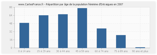 Répartition par âge de la population féminine d'Entraigues en 2007