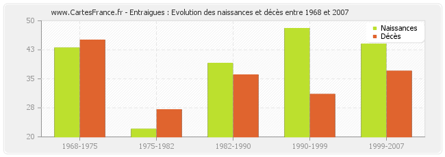 Entraigues : Evolution des naissances et décès entre 1968 et 2007