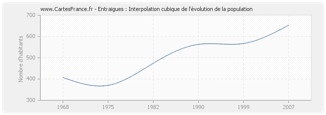 Entraigues : Interpolation cubique de l'évolution de la population