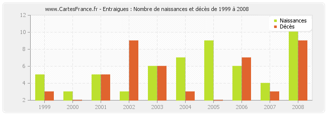 Entraigues : Nombre de naissances et décès de 1999 à 2008