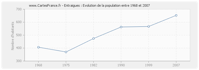 Population Entraigues