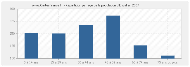 Répartition par âge de la population d'Enval en 2007