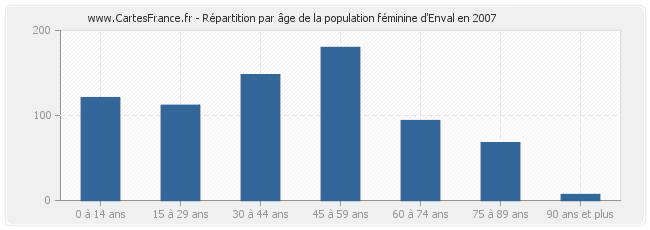 Répartition par âge de la population féminine d'Enval en 2007