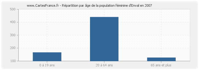 Répartition par âge de la population féminine d'Enval en 2007