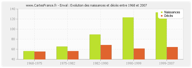Enval : Evolution des naissances et décès entre 1968 et 2007