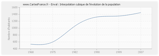 Enval : Interpolation cubique de l'évolution de la population