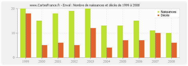Enval : Nombre de naissances et décès de 1999 à 2008