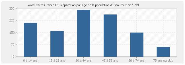 Répartition par âge de la population d'Escoutoux en 1999