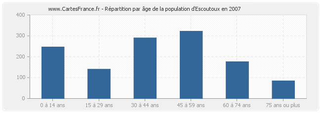 Répartition par âge de la population d'Escoutoux en 2007