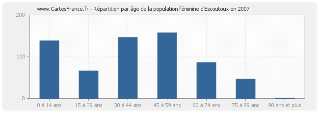 Répartition par âge de la population féminine d'Escoutoux en 2007