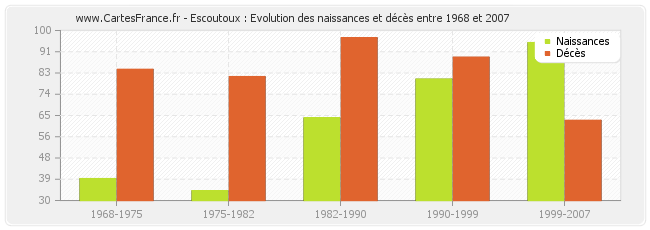 Escoutoux : Evolution des naissances et décès entre 1968 et 2007