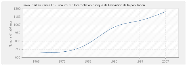 Escoutoux : Interpolation cubique de l'évolution de la population