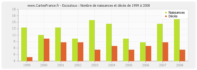 Escoutoux : Nombre de naissances et décès de 1999 à 2008