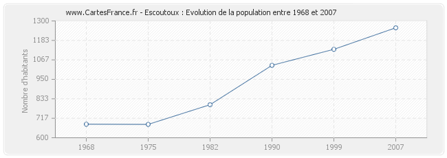 Population Escoutoux