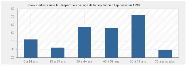Répartition par âge de la population d'Espinasse en 1999