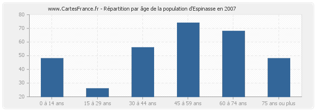 Répartition par âge de la population d'Espinasse en 2007