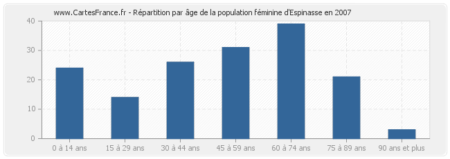 Répartition par âge de la population féminine d'Espinasse en 2007