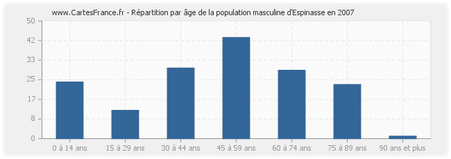 Répartition par âge de la population masculine d'Espinasse en 2007
