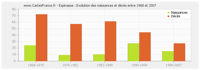 Espinasse : Evolution des naissances et décès entre 1968 et 2007