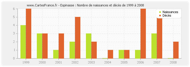Espinasse : Nombre de naissances et décès de 1999 à 2008