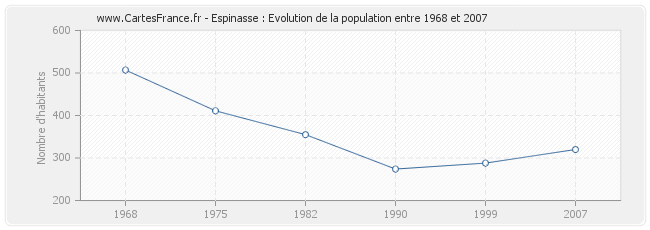 Population Espinasse