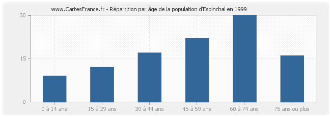 Répartition par âge de la population d'Espinchal en 1999