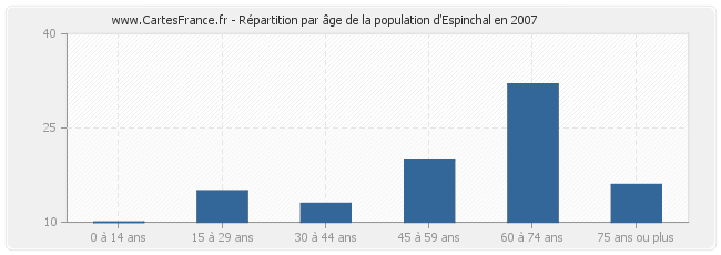 Répartition par âge de la population d'Espinchal en 2007