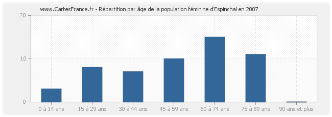 Répartition par âge de la population féminine d'Espinchal en 2007