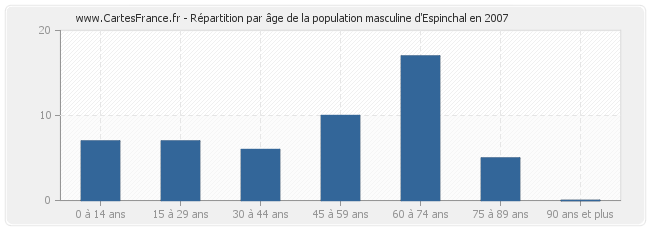 Répartition par âge de la population masculine d'Espinchal en 2007