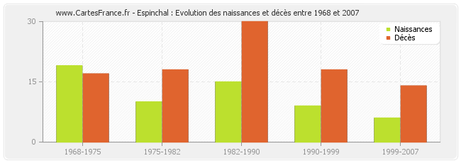 Espinchal : Evolution des naissances et décès entre 1968 et 2007