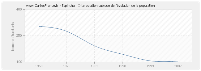 Espinchal : Interpolation cubique de l'évolution de la population