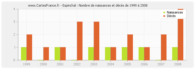 Espinchal : Nombre de naissances et décès de 1999 à 2008