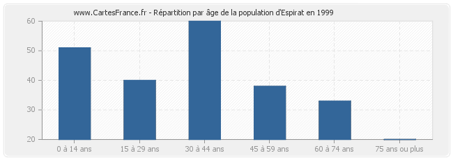 Répartition par âge de la population d'Espirat en 1999
