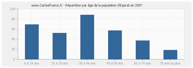 Répartition par âge de la population d'Espirat en 2007