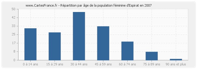 Répartition par âge de la population féminine d'Espirat en 2007