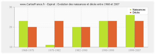 Espirat : Evolution des naissances et décès entre 1968 et 2007