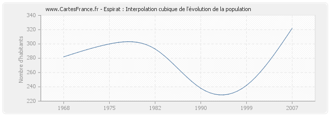 Espirat : Interpolation cubique de l'évolution de la population