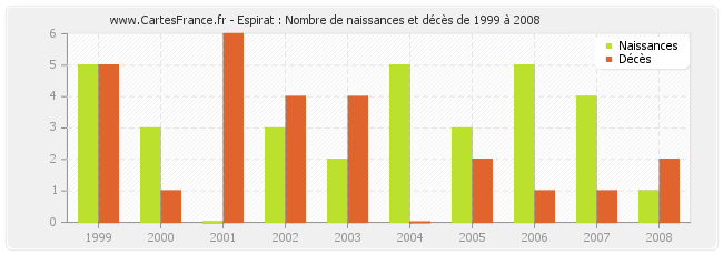Espirat : Nombre de naissances et décès de 1999 à 2008